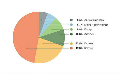 оффлайн гемблинг